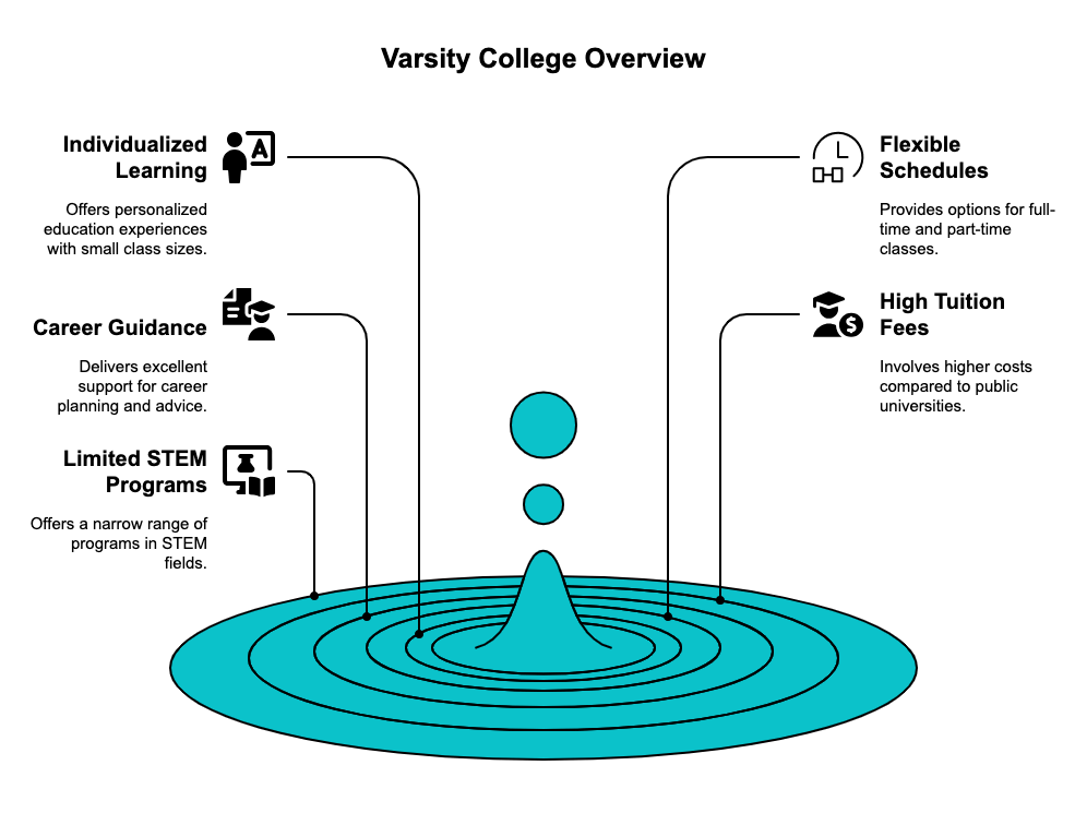 varsity college also one of the top 10 colleges in pretoria