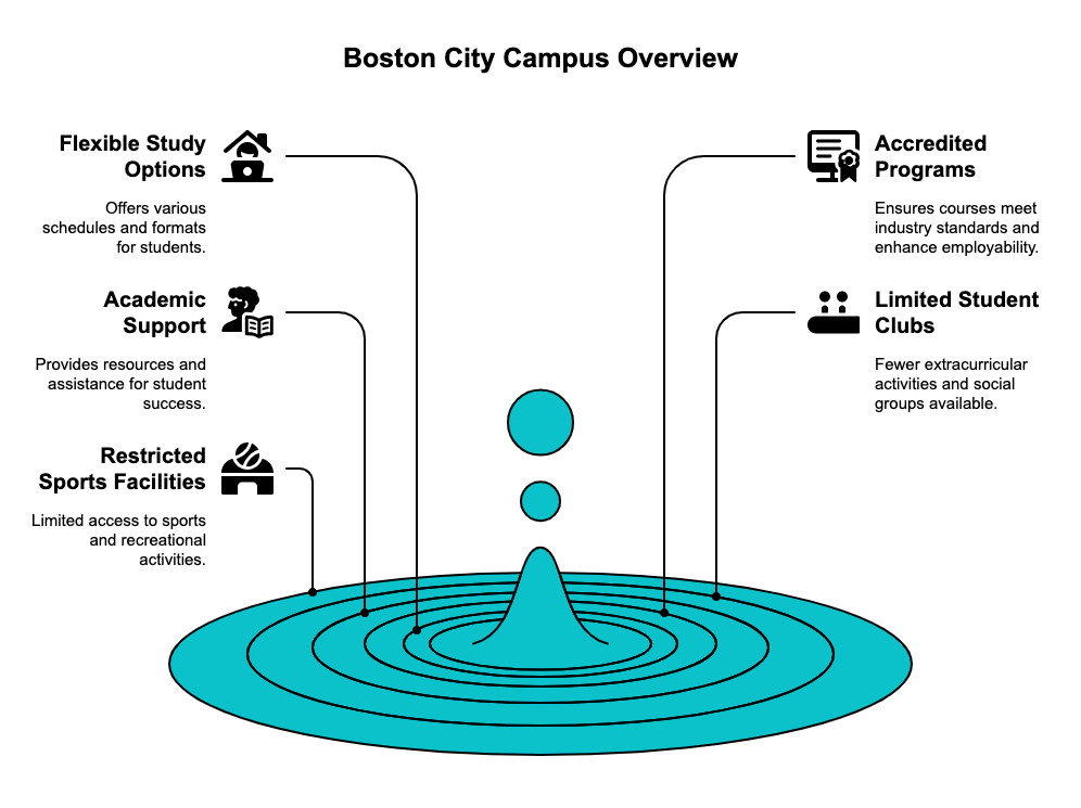 boston city campus is one of the top colleges in pretoria