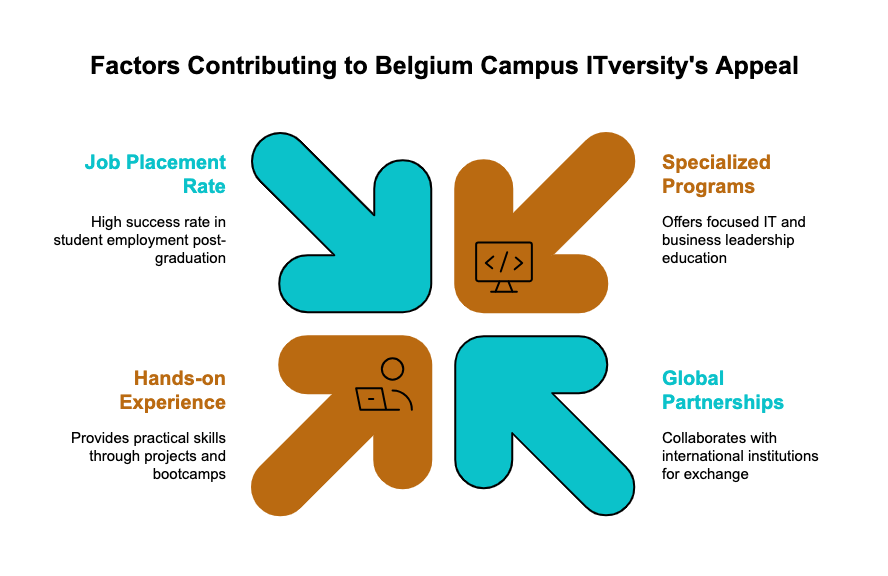 belgium campus is one of the top colleges in pretoria